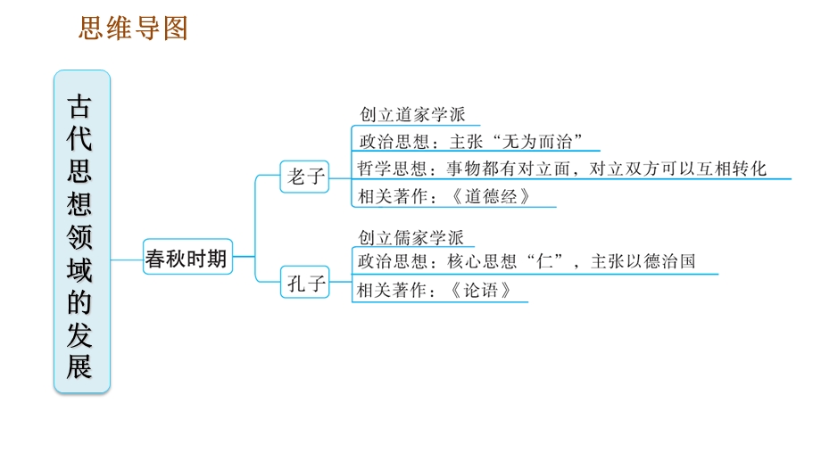 人教部编7年级历史上册期末专项复习专题二古代思想领域的发展课件.ppt_第2页