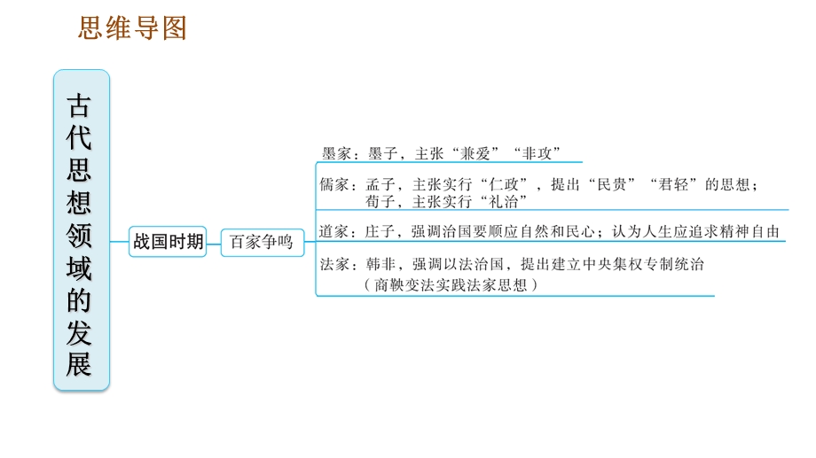 人教部编7年级历史上册期末专项复习专题二古代思想领域的发展课件.ppt_第3页