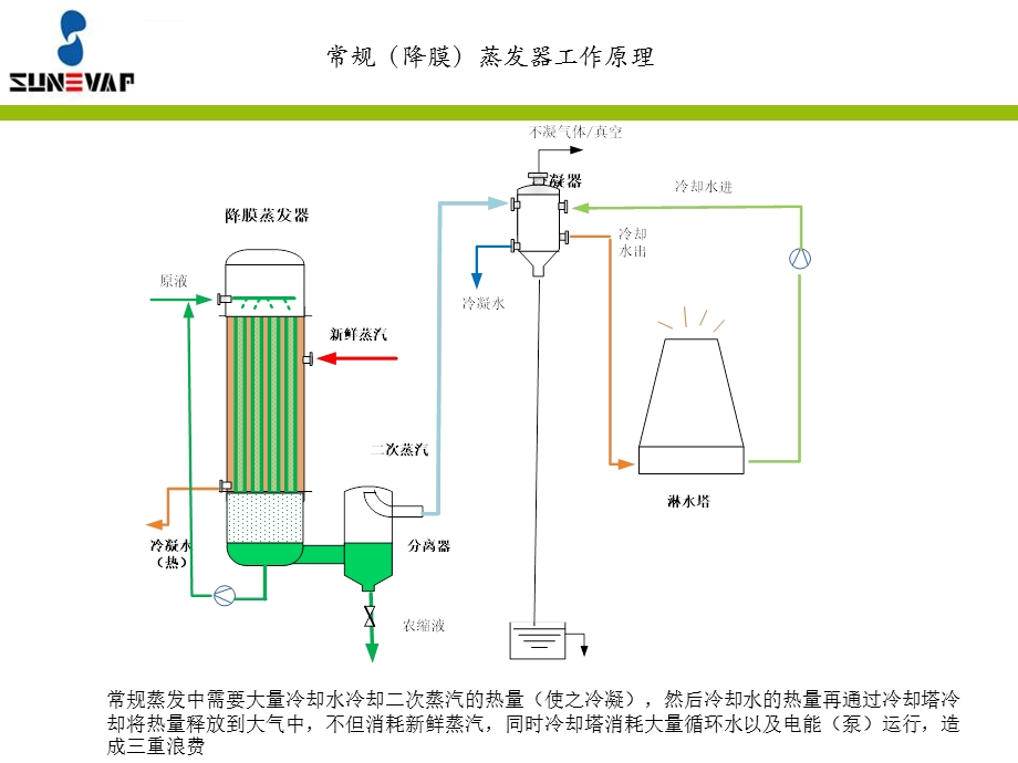 MVR(机械式二次蒸汽再压缩)技术介绍讲解ppt课件.ppt_第3页