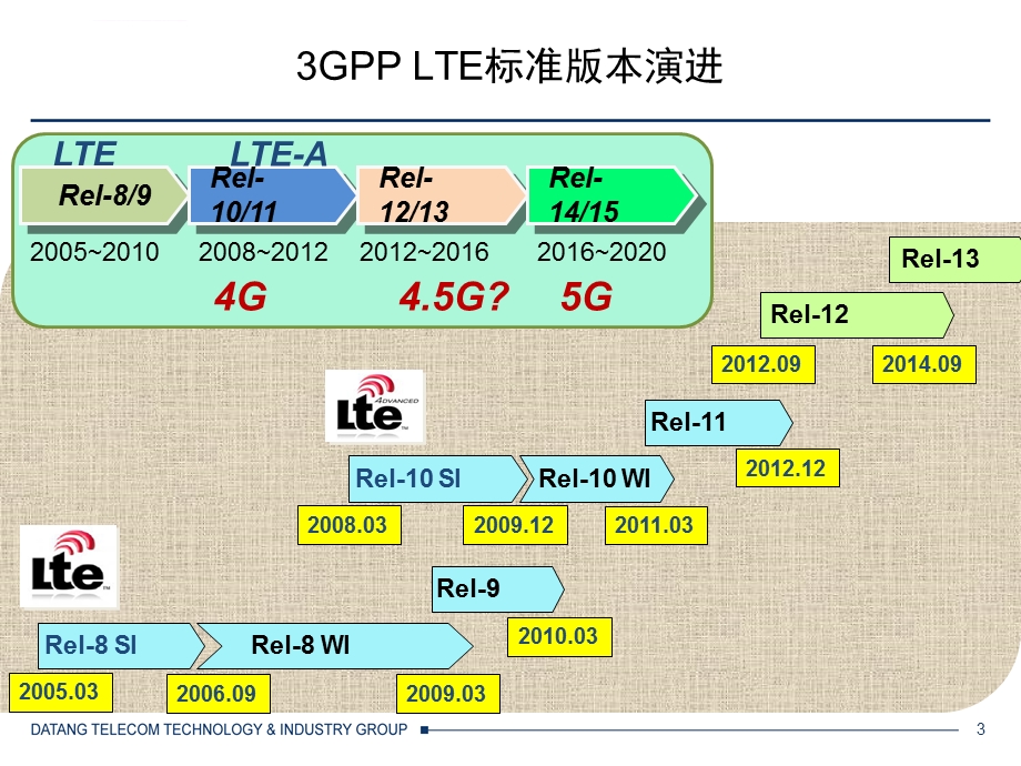 5G发展路线和关键的技术ppt幻灯片课件.ppt_第3页