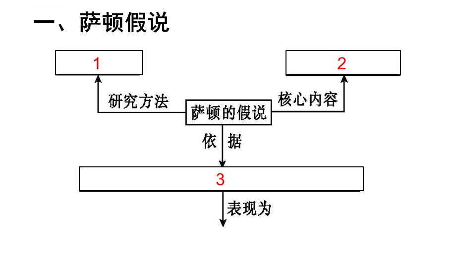 2020基因在染色体上和伴性遗传复习ppt课件.ppt_第3页