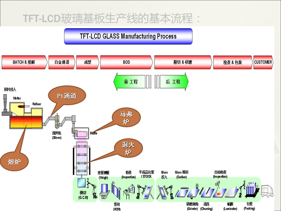 TFTLCD液晶玻璃基板后加工工艺培训原理ppt课件.ppt_第2页