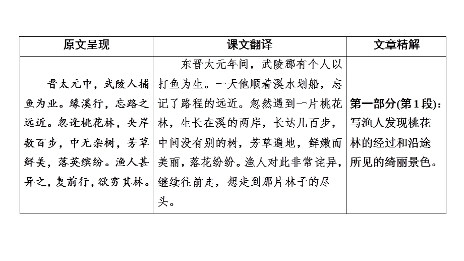 人教部编版中考语文古诗文复习课件：桃花源记.ppt_第2页