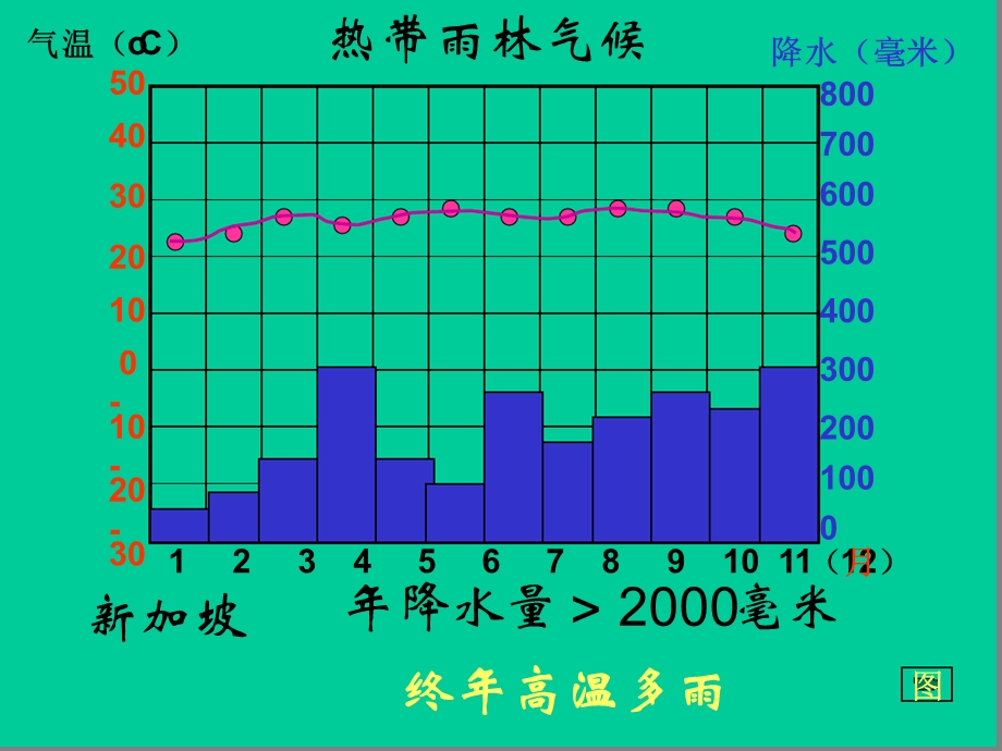 世界气候降水柱状图清晰版ppt课件.ppt_第2页