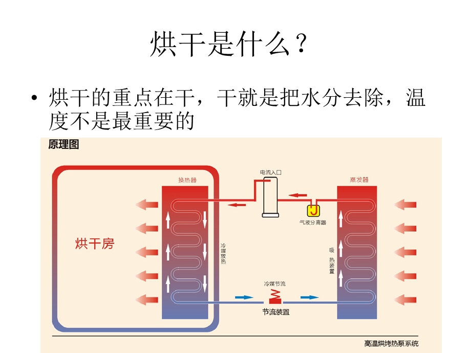 DERON热泵烘干机概述ppt课件.pptx_第2页