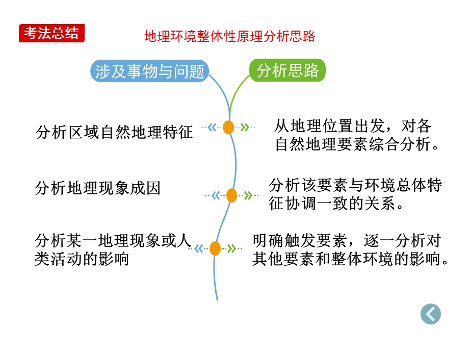 人教版高三地理二轮复习课件：整体性(区域要素的关联)(共34张).ppt_第2页