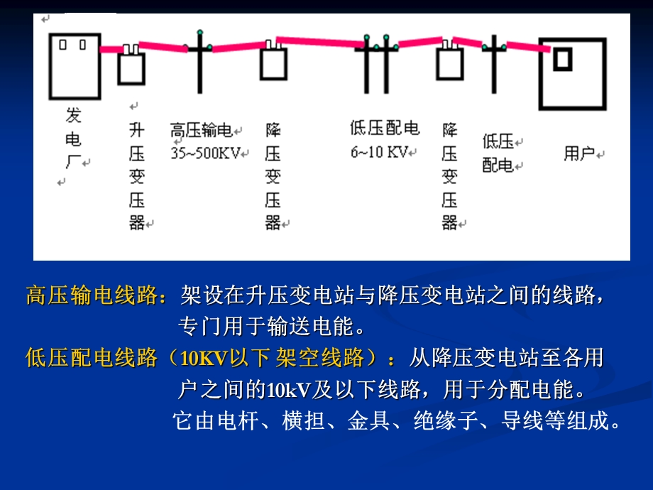 10KV以下架空线路(计量计价)ppt课件.ppt_第2页