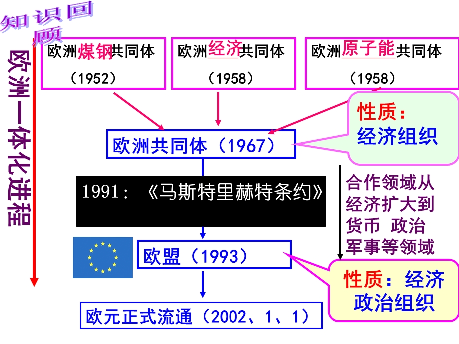 亚洲和美洲的经济区域集团化(文科).ppt_第3页