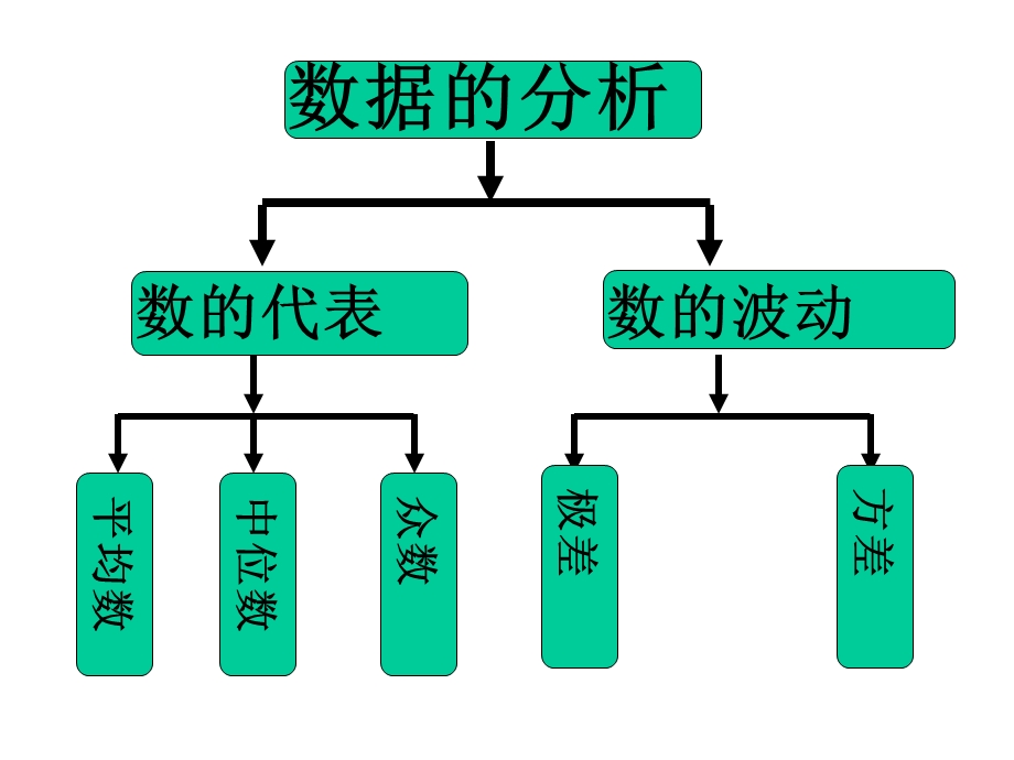 人教版八年级数学下册课件：《20章数据的分析单元复习》课件.pptx_第3页