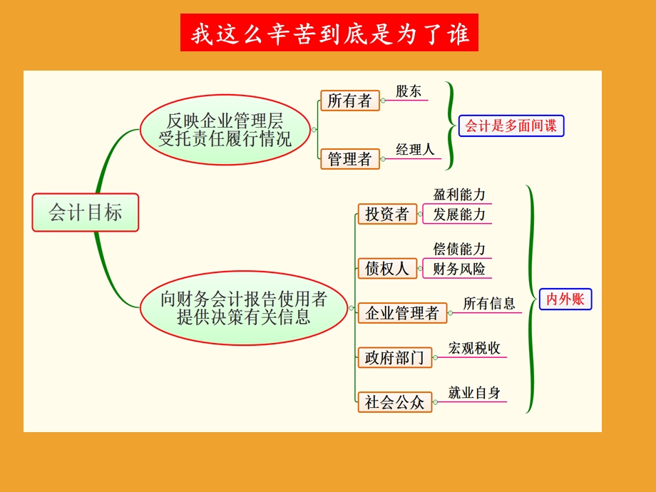 《初级会计实务》思维导图ppt课件.pptx_第3页