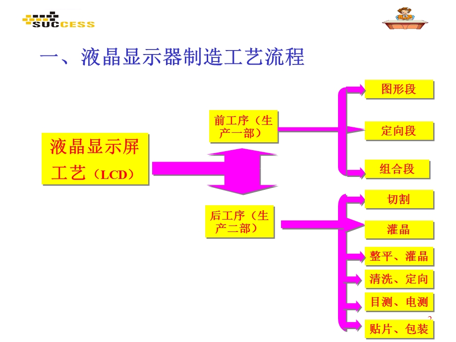 LCD制造工艺流程(非技术类)ppt课件.ppt_第2页