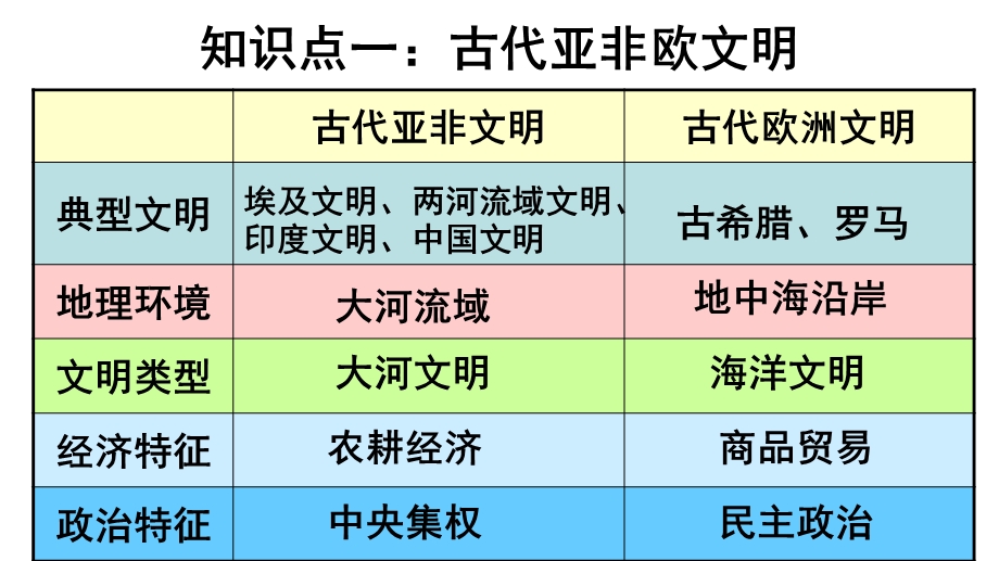 人教部编版九年级历史上册第一至四单元(世界古代史)复习课件(共16张).ppt_第2页