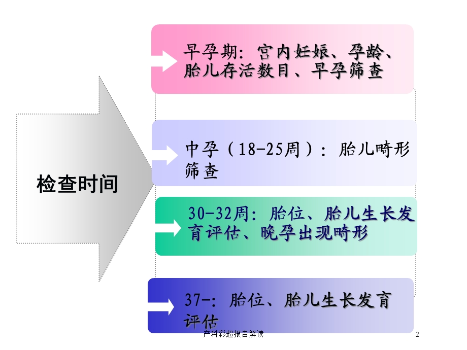 产科彩超报告解读培训课件.ppt_第2页