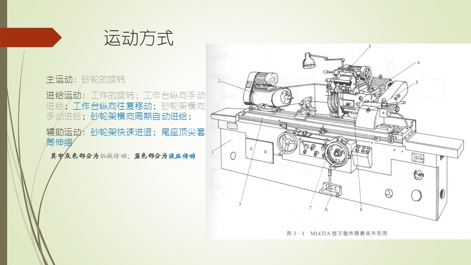 M1432A传动与主要结构ppt课件.pptx_第2页