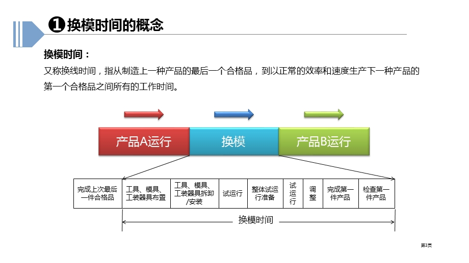 6讲快速换模ppt课件.pptx_第3页