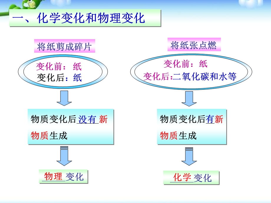 人教版九年级化学上册课题1物质的变化和性质课件.ppt_第3页