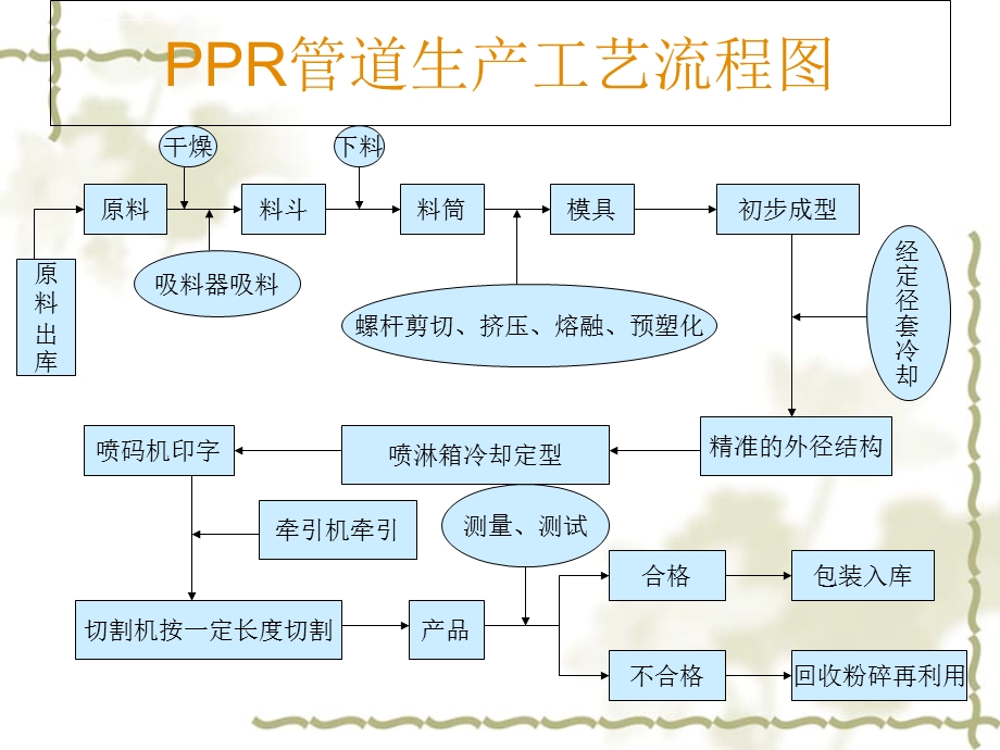 ppr管道生产工艺流程图ppt课件.ppt_第2页