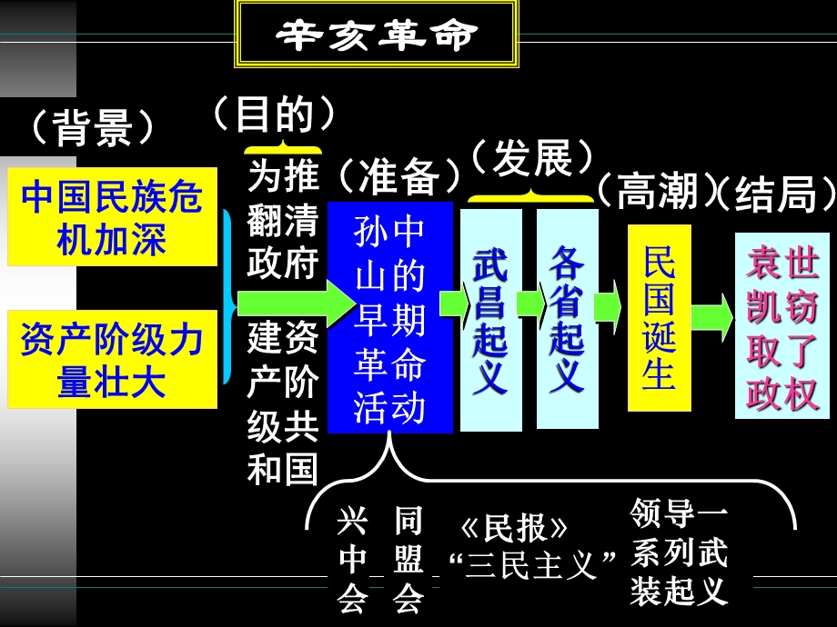 人教版八年级历史上册史辛亥革命课件.ppt_第2页