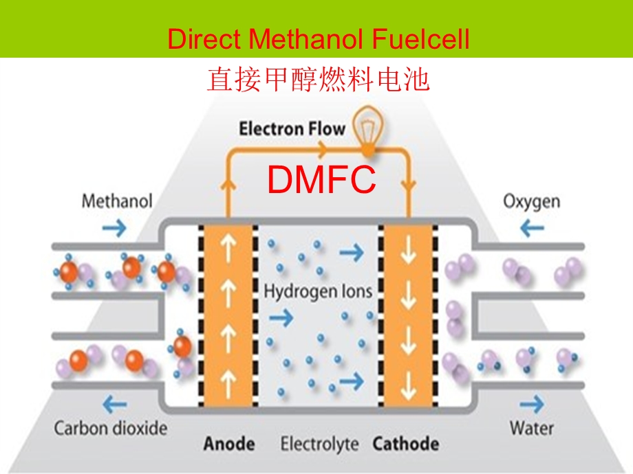 DMFC直接甲醇燃料电池ppt课件.ppt_第1页