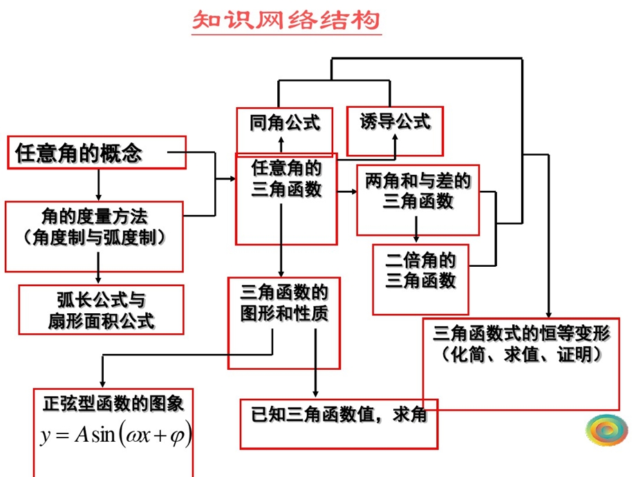 数学必修四知识点总结课件.pptx_第2页