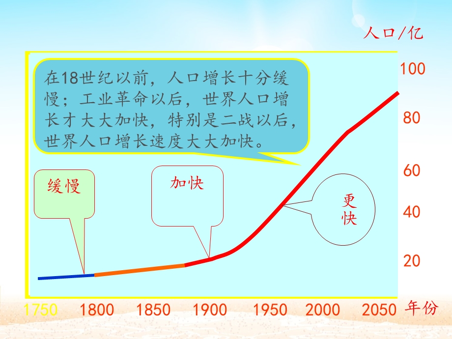 人教版七年级地理上册第四章第一节人口与人种课件(共29张).pptx_第3页