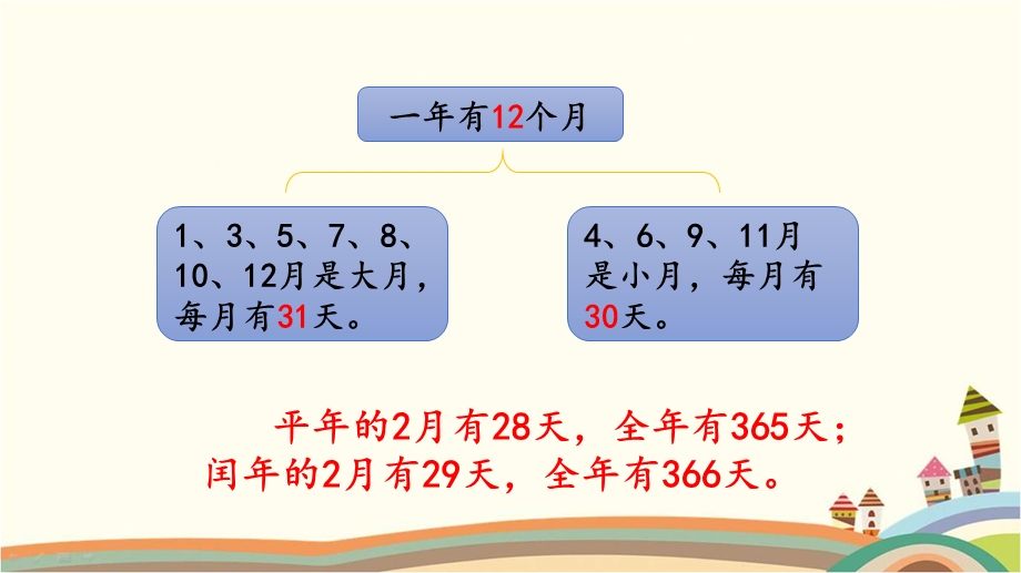 人教部编版三年级数学下册《68练习十九年月日》知识点复习整理与归纳小结课件.pptx_第2页