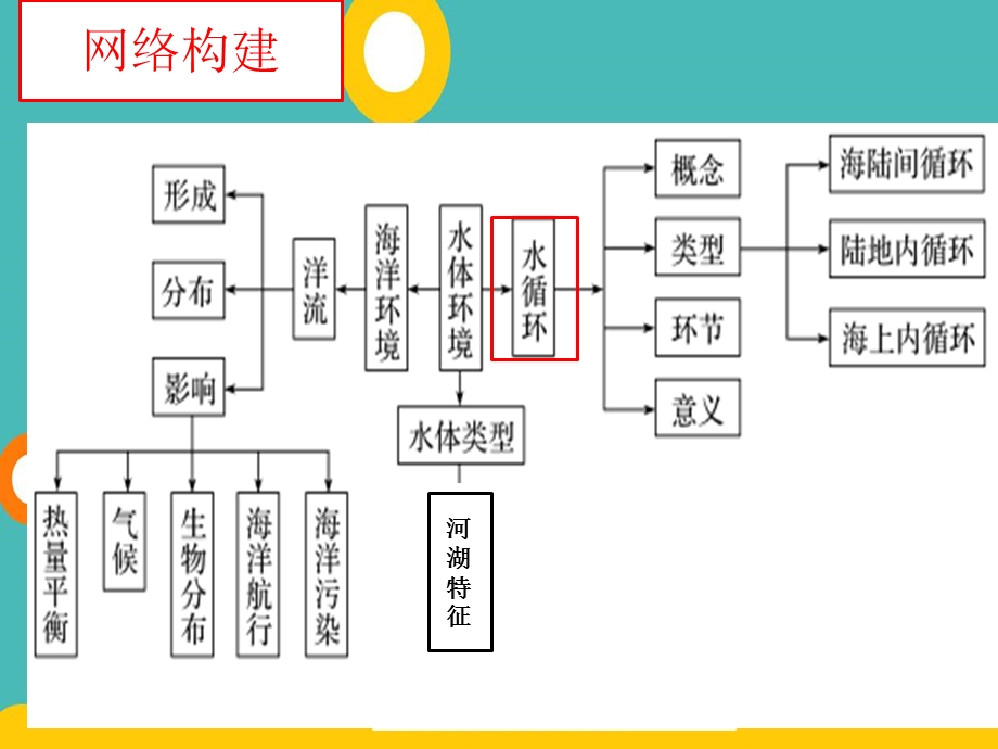 人教版高三地理二轮复习课件：专题四水体及运动——水循环(共28张).pptx_第3页