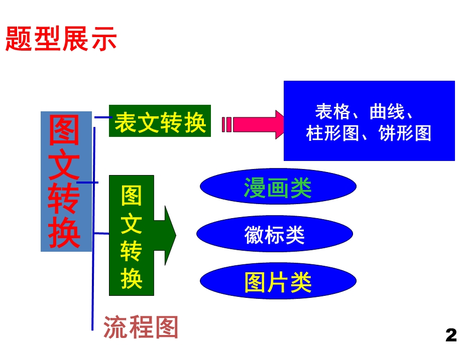 2020图文转换之流程图方位图ppt课件.ppt_第2页