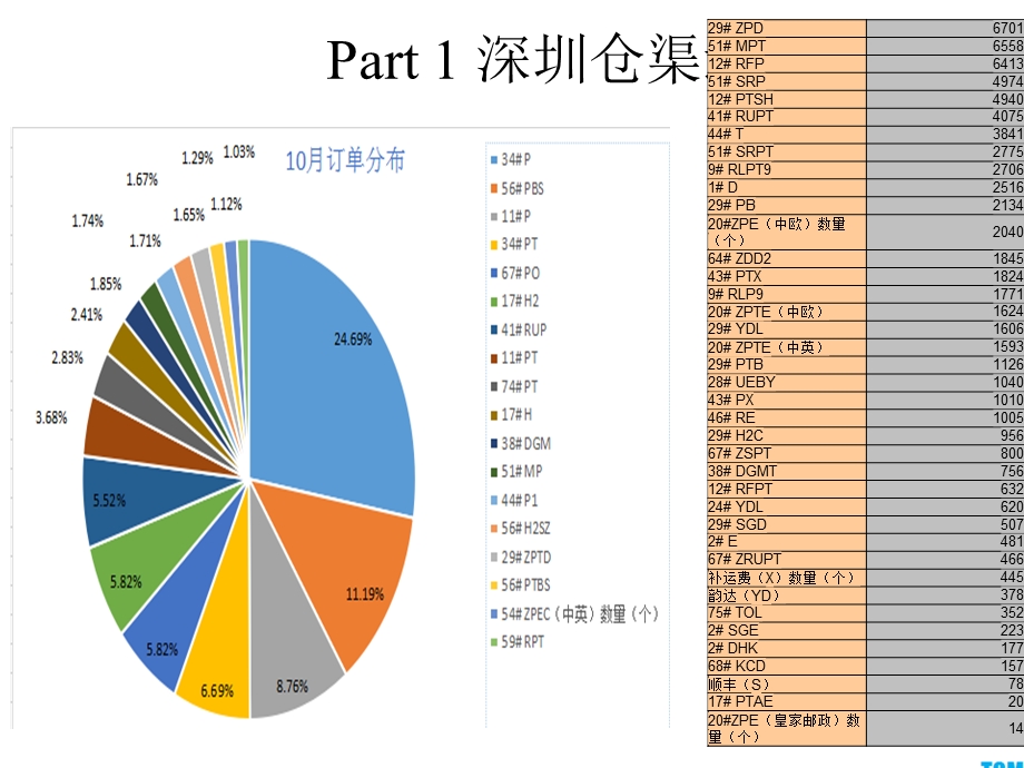 亚马逊物流简介.pptx_第2页