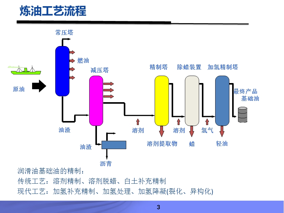 油脂基础知识课件.pptx_第3页