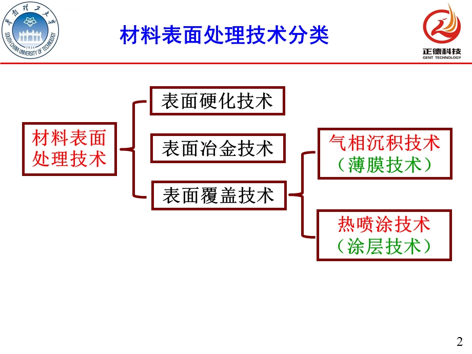 PVD技术及其产业化应用ppt课件.ppt_第2页