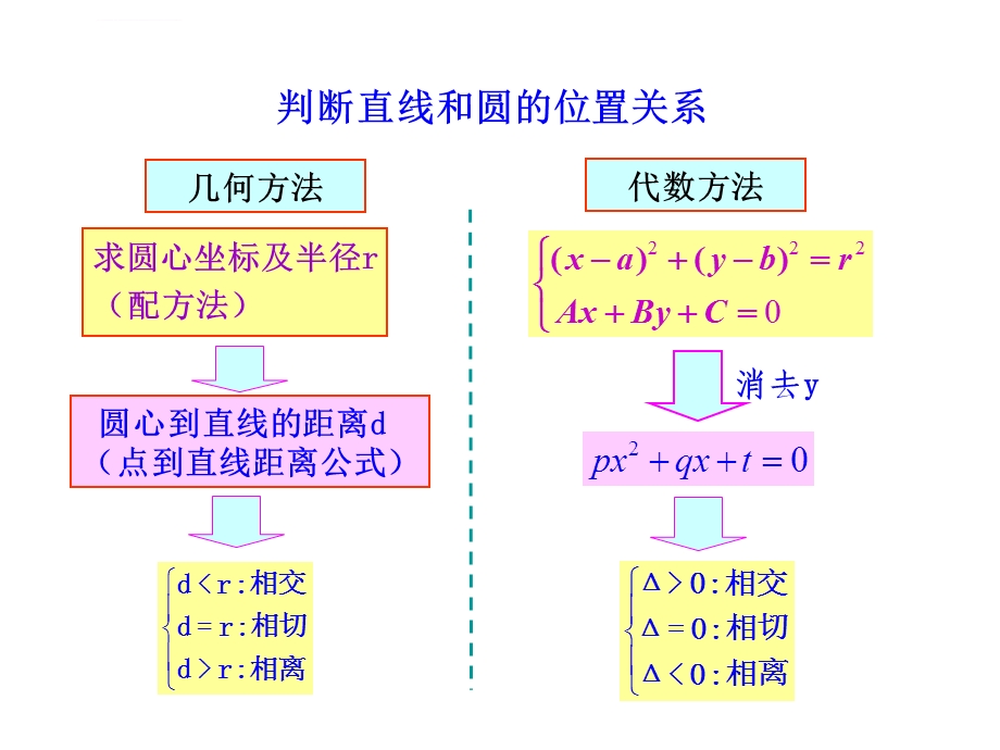 直线与圆的方程的应用ppt课件.ppt_第3页