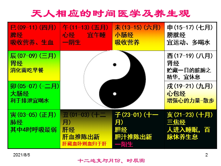 人体阴阳五行八卦之看图说话课件.ppt_第2页