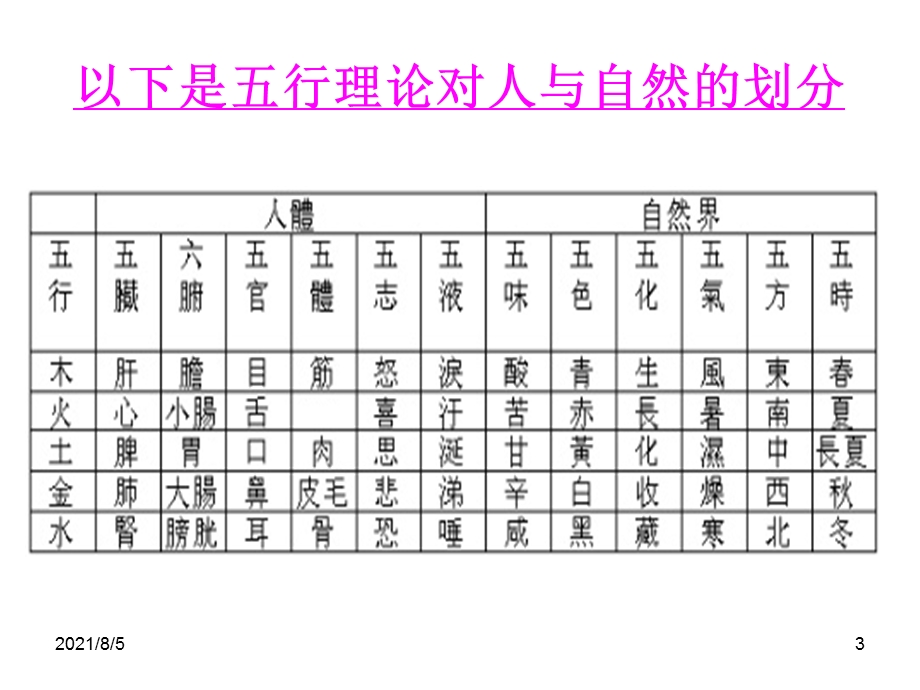 人体阴阳五行八卦之看图说话课件.ppt_第3页