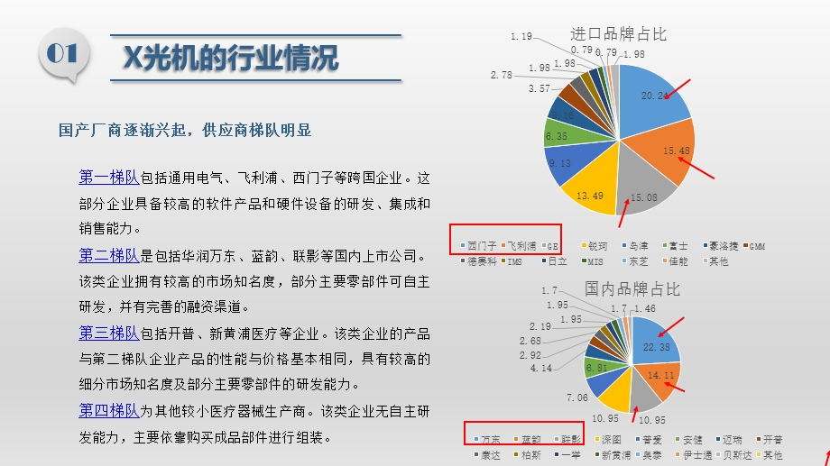 X光机市场调研ppt课件.pptx_第3页