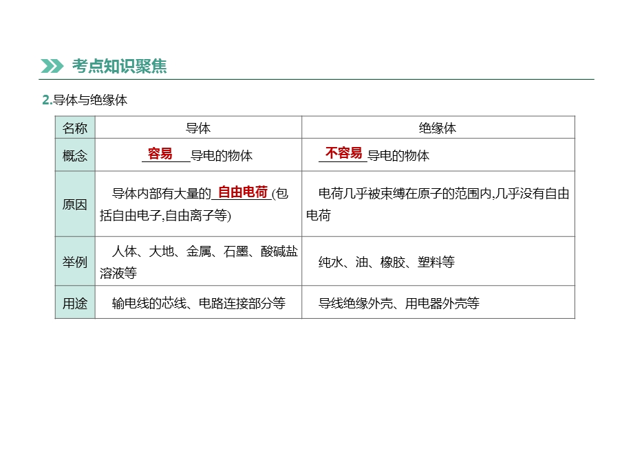 人教版九年级物理第十五章《电流和电路》.pptx_第3页