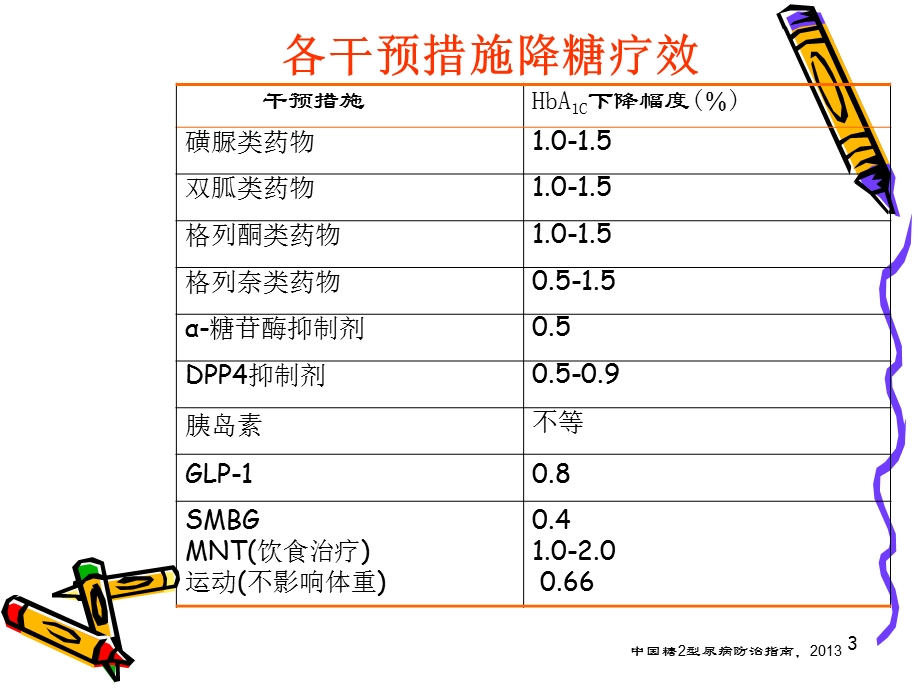 二型糖尿病治疗方案选择培训课件.ppt_第3页