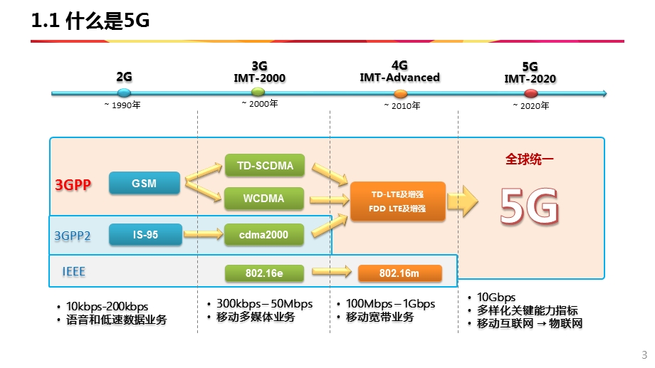 5G概念、关键技术与应用ppt课件.ppt_第3页