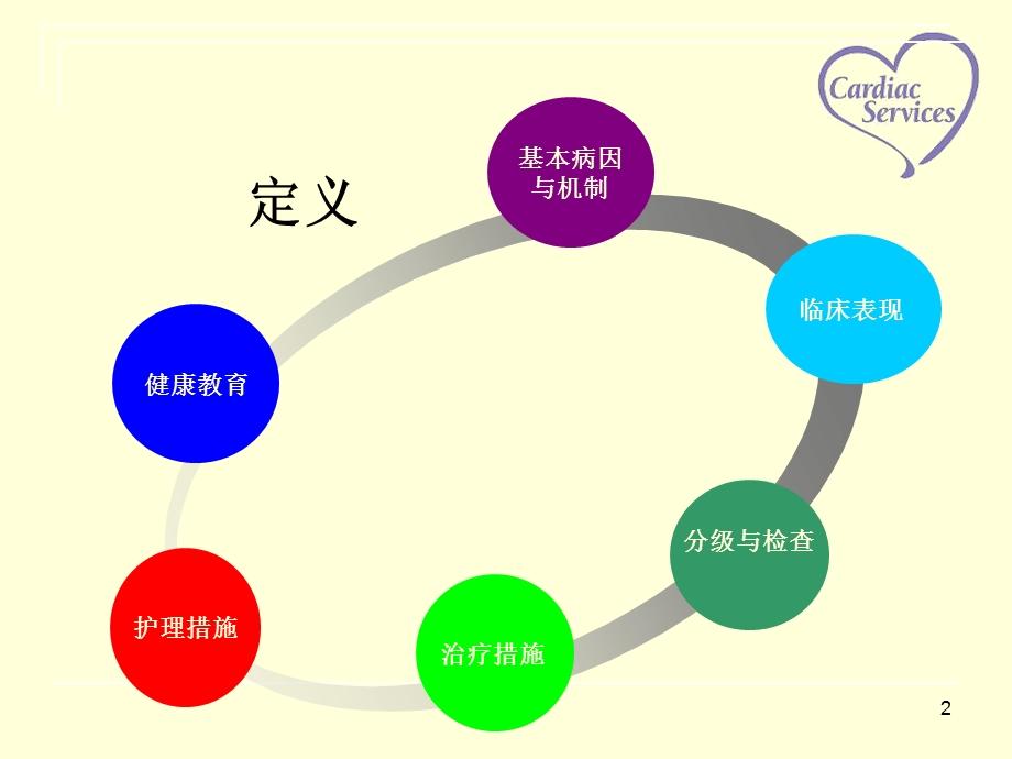 心力衰竭病人的护理查房ppt课件.ppt_第2页