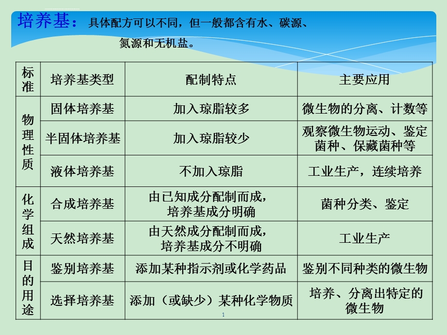 土壤中分解尿素的细菌的分离和计数课件.ppt_第1页