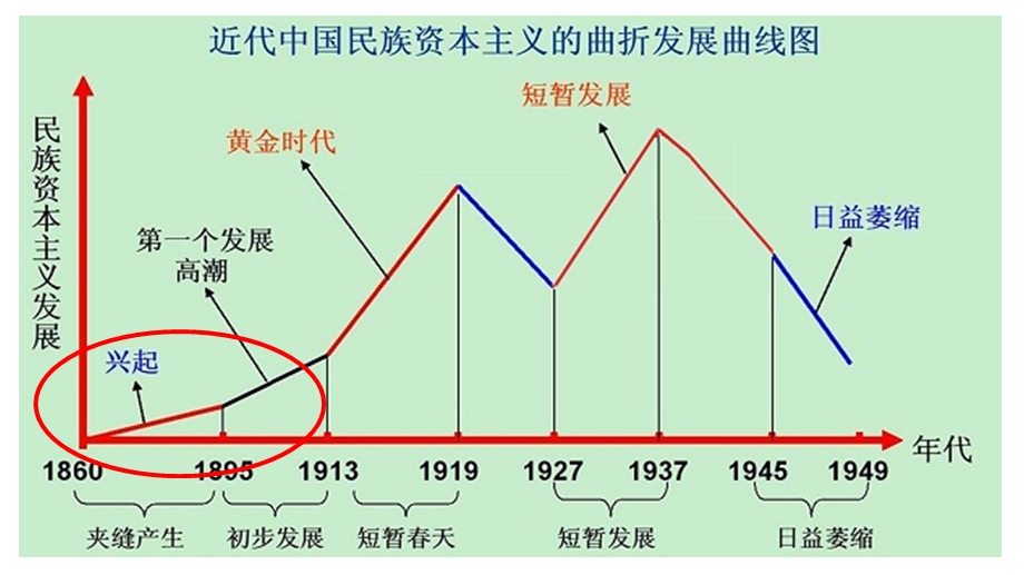 人民版必修二21近代中国民族工业兴起37课件.pptx_第2页