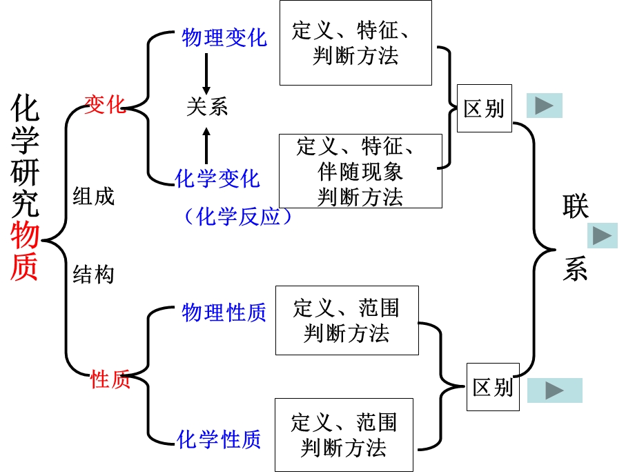 人教版九年级化学上册第一单元复习课件.ppt_第3页