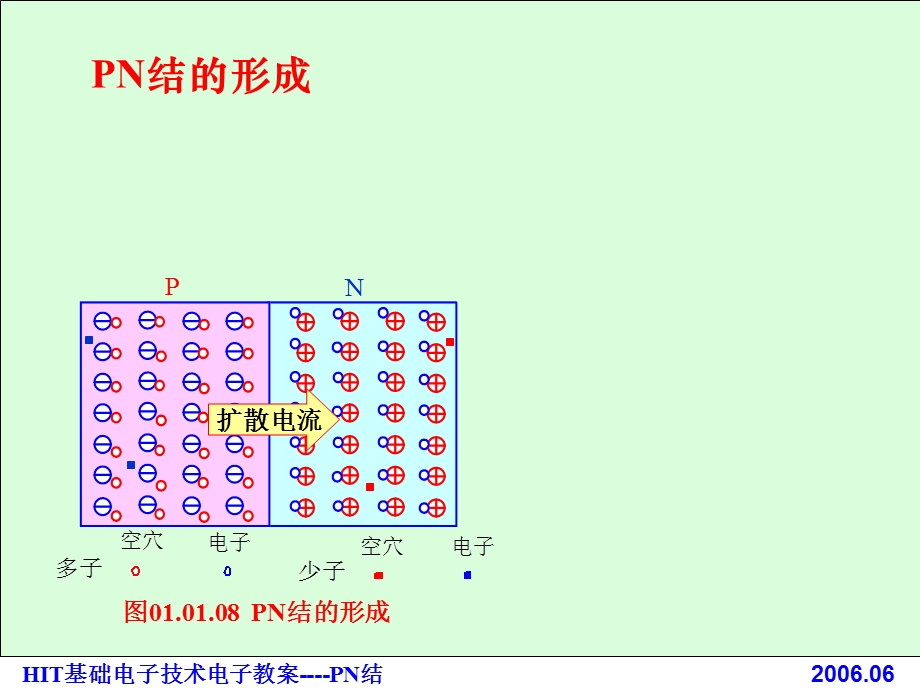 PN结工作原理动态图画ppt课件.ppt_第1页