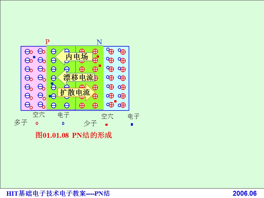 PN结工作原理动态图画ppt课件.ppt_第2页