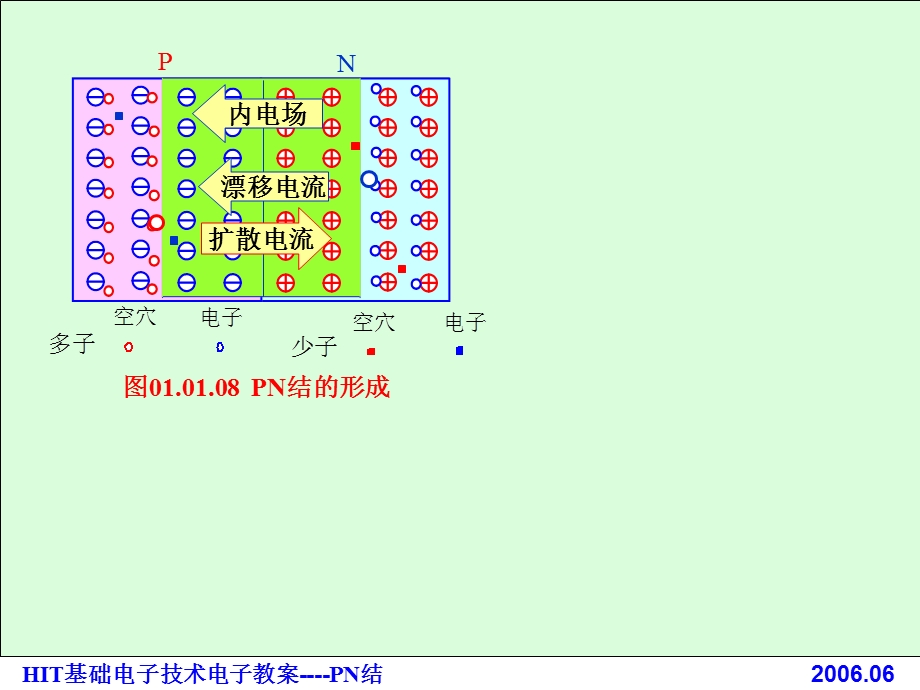 PN结工作原理动态图画ppt课件.ppt_第3页