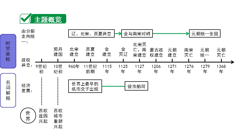 主题六辽宋夏金元时期：民族关系发展和社会变化课件.pptx_第2页