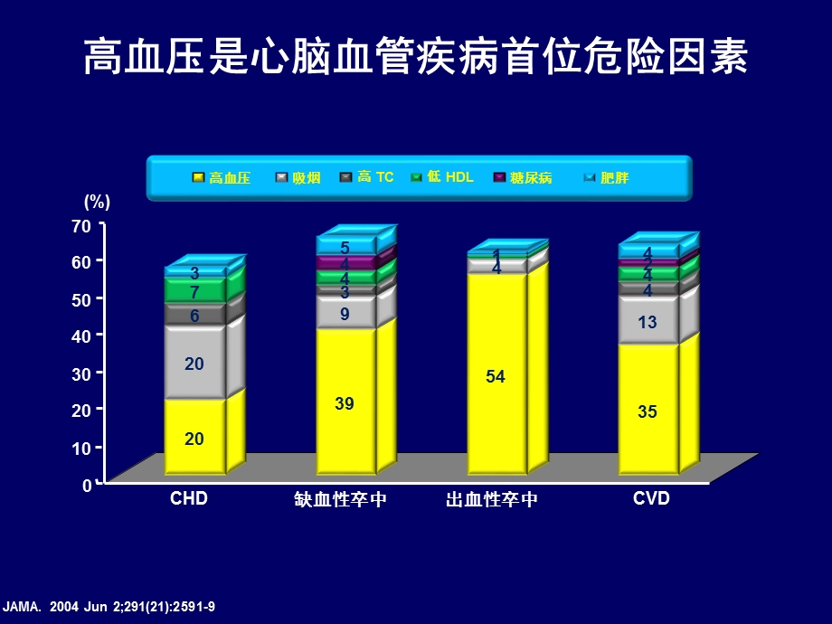 CCB的基础降压治疗地位ppt课件.ppt_第3页