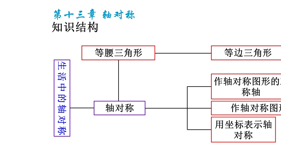 人教版八年级数学上册第十三章《轴对称》单元复习课件.ppt_第3页