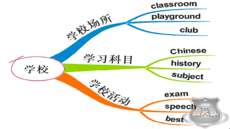 2019中考话题三校园生活篇ppt课件.pptx_第2页