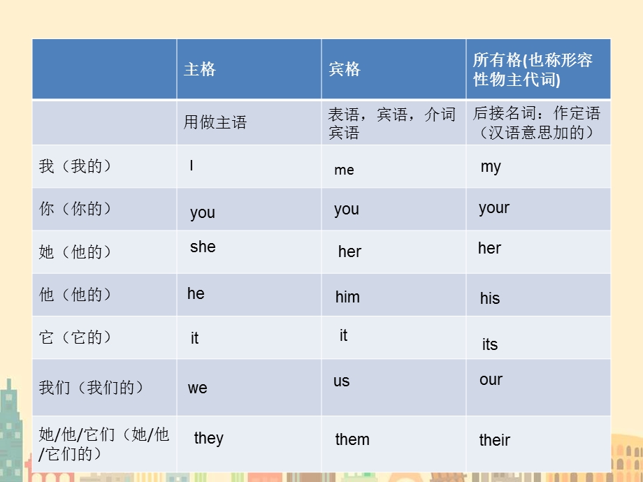 英语《主格、宾格、所有格》课件.ppt_第2页